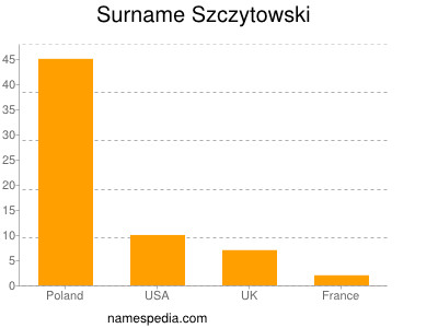 Surname Szczytowski