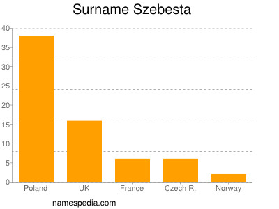 Surname Szebesta