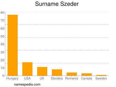 Surname Szeder