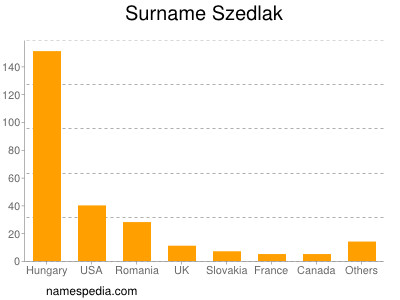 nom Szedlak