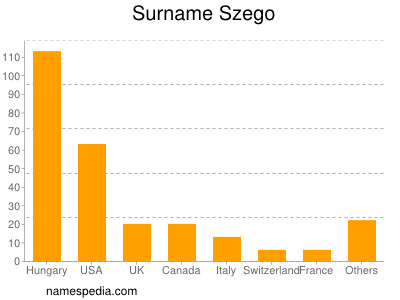 Surname Szego