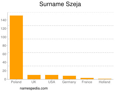 Surname Szeja