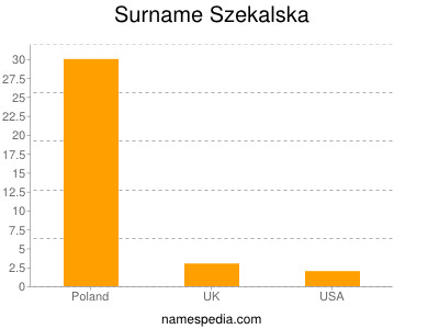 Surname Szekalska