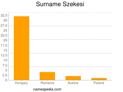 Surname Szekesi