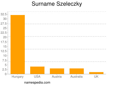 Familiennamen Szeleczky