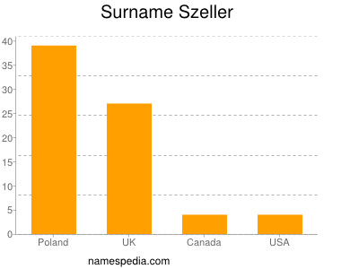 Surname Szeller