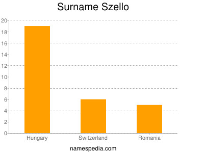 Surname Szello
