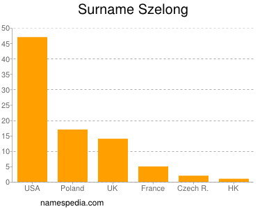 Familiennamen Szelong