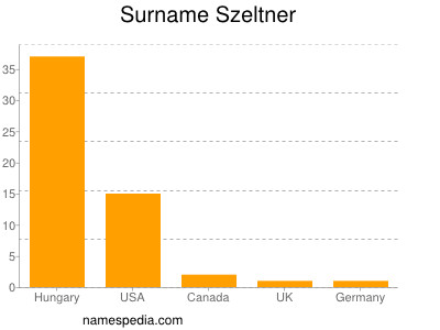 Surname Szeltner