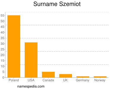 Surname Szemiot