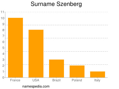Familiennamen Szenberg