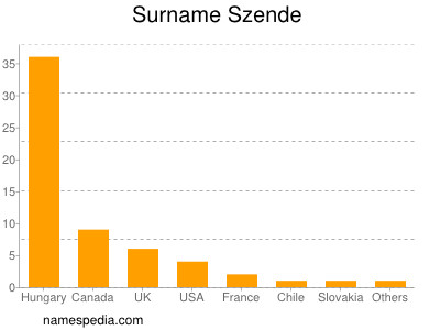 Surname Szende