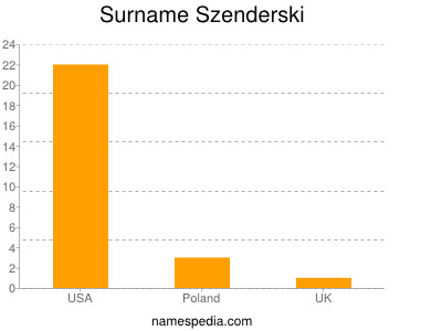 Surname Szenderski
