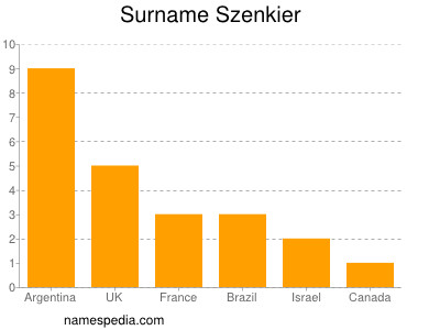 Surname Szenkier