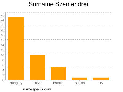Surname Szentendrei