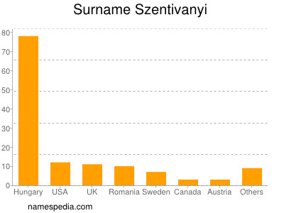 Surname Szentivanyi