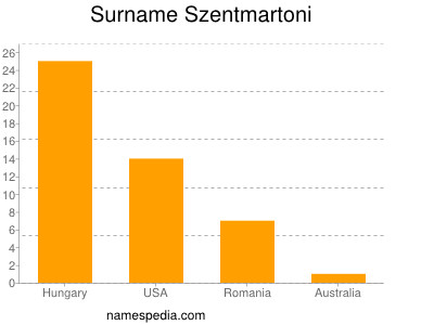 Surname Szentmartoni