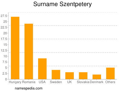 Surname Szentpetery