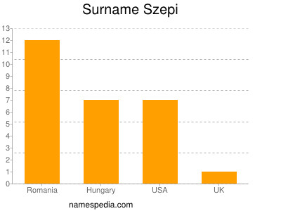 Surname Szepi