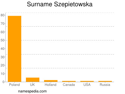 Familiennamen Szepietowska