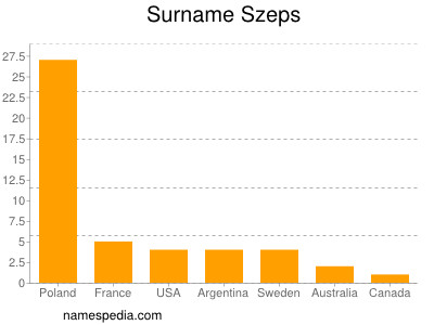 Surname Szeps