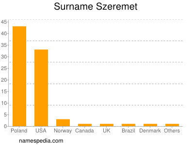 Surname Szeremet