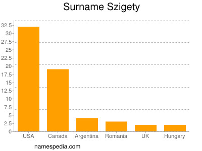 Surname Szigety