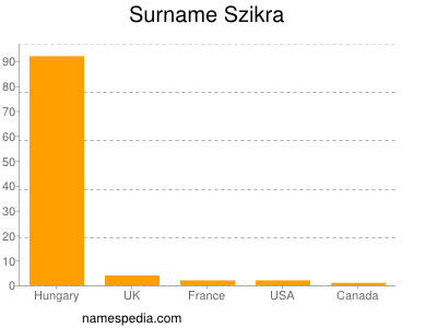 Surname Szikra