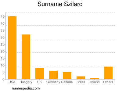 Surname Szilard