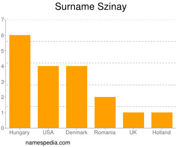 Familiennamen Szinay