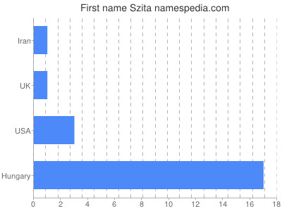 Vornamen Szita