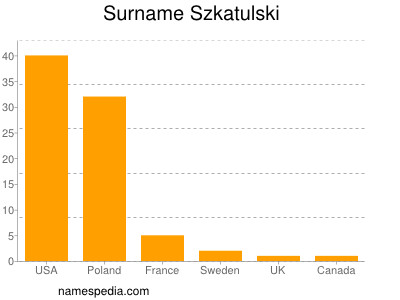 nom Szkatulski