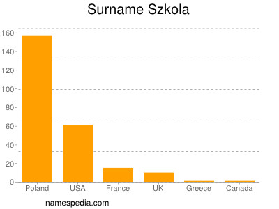 Surname Szkola