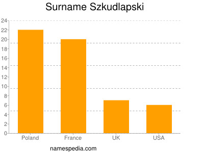 Surname Szkudlapski
