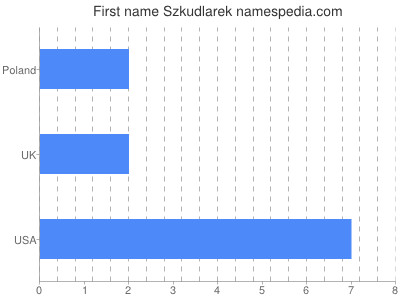 Given name Szkudlarek