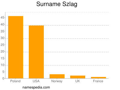 Surname Szlag