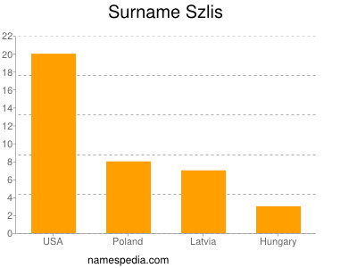 Surname Szlis