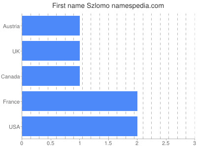 Given name Szlomo