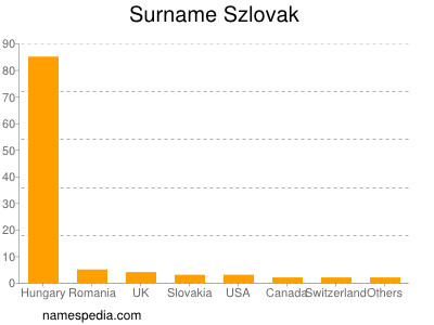 Surname Szlovak