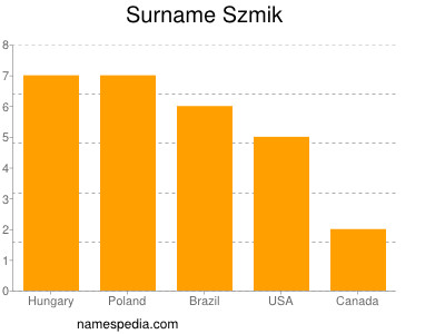 Surname Szmik