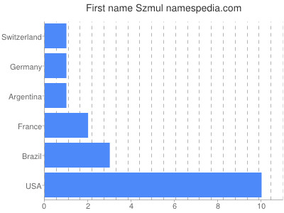 Given name Szmul