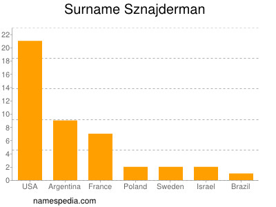 Surname Sznajderman