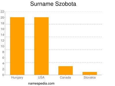 Surname Szobota