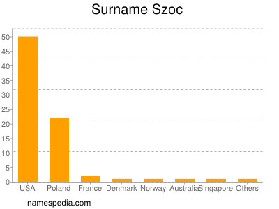 Surname Szoc