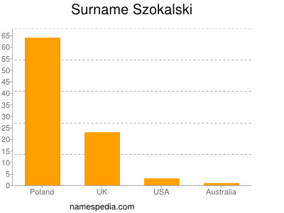 Surname Szokalski