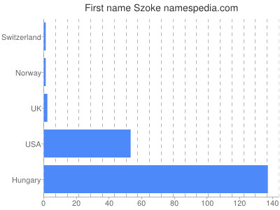 Given name Szoke