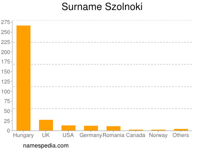 Surname Szolnoki