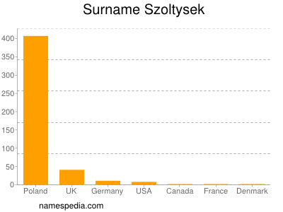 Familiennamen Szoltysek