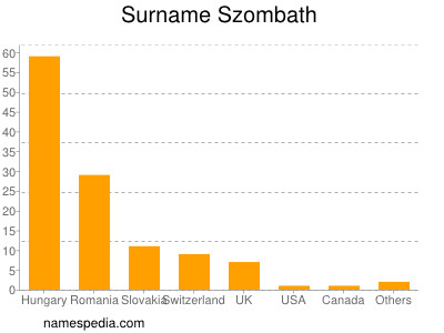 Surname Szombath