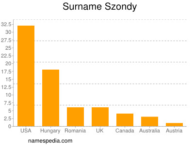 Surname Szondy